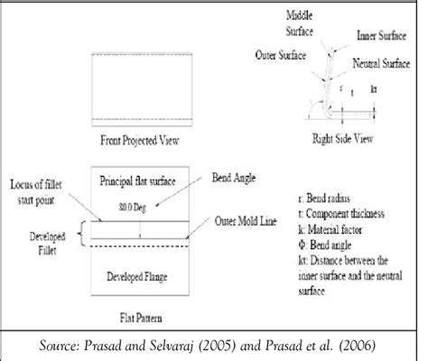 flat pattern development sheet metal|sheet metal fittings layout drawing.